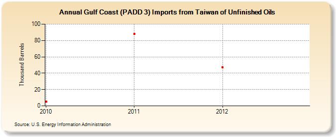 Gulf Coast (PADD 3) Imports from Taiwan of Unfinished Oils (Thousand Barrels)