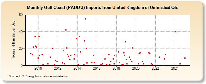 Gulf Coast (PADD 3) Imports from United Kingdom of Unfinished Oils (Thousand Barrels per Day)