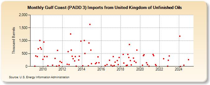 Gulf Coast (PADD 3) Imports from United Kingdom of Unfinished Oils (Thousand Barrels)