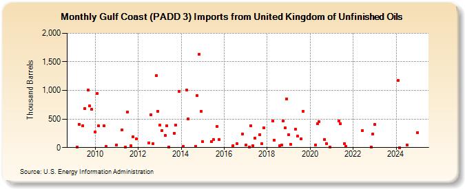 Gulf Coast (PADD 3) Imports from United Kingdom of Unfinished Oils (Thousand Barrels)