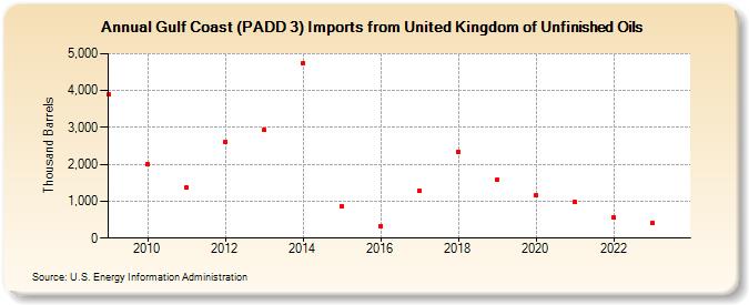 Gulf Coast (PADD 3) Imports from United Kingdom of Unfinished Oils (Thousand Barrels)
