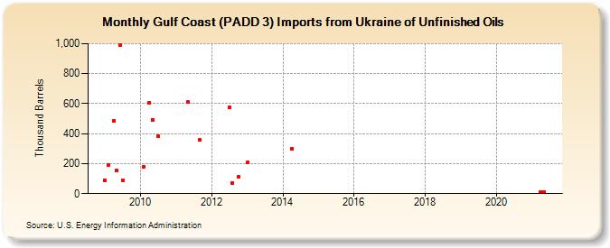 Gulf Coast (PADD 3) Imports from Ukraine of Unfinished Oils (Thousand Barrels)