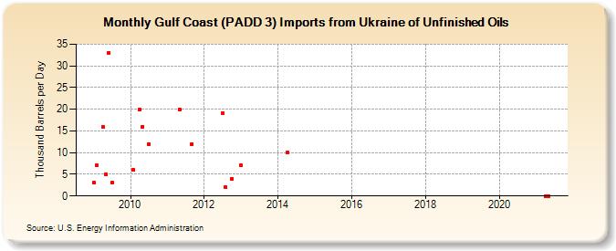 Gulf Coast (PADD 3) Imports from Ukraine of Unfinished Oils (Thousand Barrels per Day)