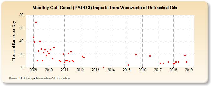 Gulf Coast (PADD 3) Imports from Venezuela of Unfinished Oils (Thousand Barrels per Day)