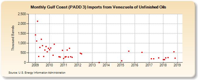 Gulf Coast (PADD 3) Imports from Venezuela of Unfinished Oils (Thousand Barrels)