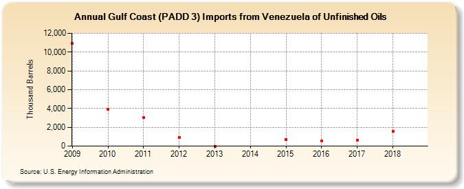 Gulf Coast (PADD 3) Imports from Venezuela of Unfinished Oils (Thousand Barrels)