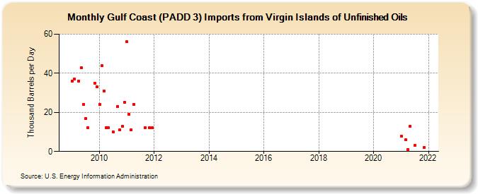 Gulf Coast (PADD 3) Imports from Virgin Islands of Unfinished Oils (Thousand Barrels per Day)