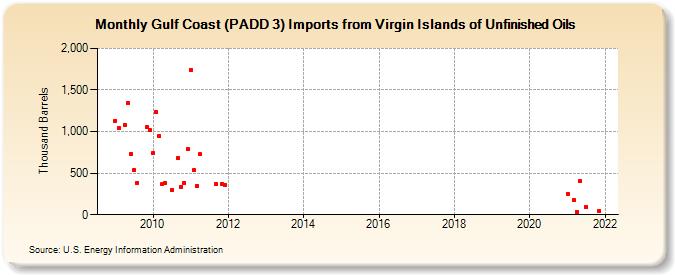 Gulf Coast (PADD 3) Imports from Virgin Islands of Unfinished Oils (Thousand Barrels)