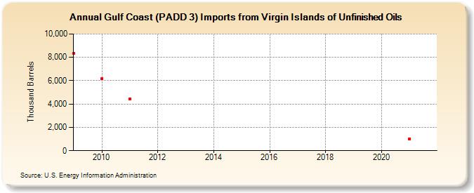 Gulf Coast (PADD 3) Imports from Virgin Islands of Unfinished Oils (Thousand Barrels)