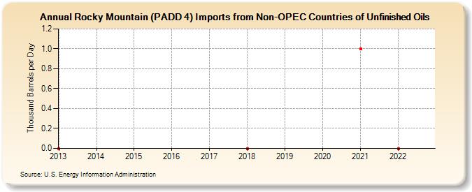 Rocky Mountain (PADD 4) Imports from Non-OPEC Countries of Unfinished Oils (Thousand Barrels per Day)