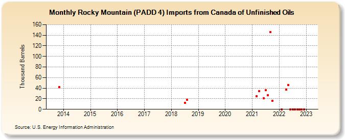 Rocky Mountain (PADD 4) Imports from Canada of Unfinished Oils (Thousand Barrels)