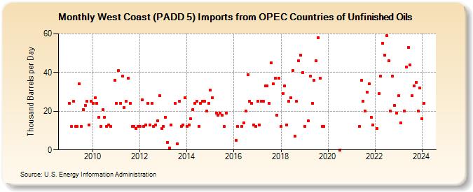 West Coast (PADD 5) Imports from OPEC Countries of Unfinished Oils (Thousand Barrels per Day)
