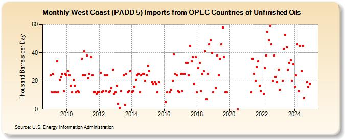 West Coast (PADD 5) Imports from OPEC Countries of Unfinished Oils (Thousand Barrels per Day)