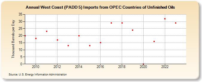 West Coast (PADD 5) Imports from OPEC Countries of Unfinished Oils (Thousand Barrels per Day)