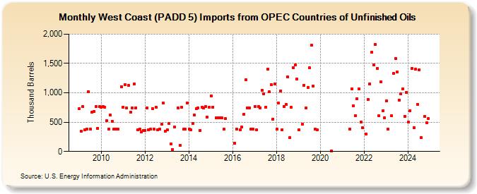 West Coast (PADD 5) Imports from OPEC Countries of Unfinished Oils (Thousand Barrels)