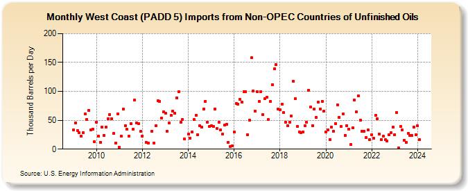 West Coast (PADD 5) Imports from Non-OPEC Countries of Unfinished Oils (Thousand Barrels per Day)