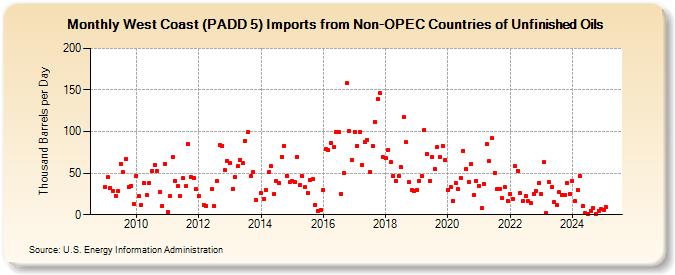 West Coast (PADD 5) Imports from Non-OPEC Countries of Unfinished Oils (Thousand Barrels per Day)