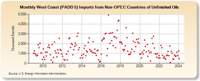 West Coast (PADD 5) Imports from Non-OPEC Countries of Unfinished Oils (Thousand Barrels)