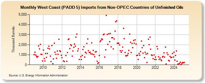 West Coast (PADD 5) Imports from Non-OPEC Countries of Unfinished Oils (Thousand Barrels)