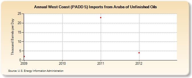 West Coast (PADD 5) Imports from Aruba of Unfinished Oils (Thousand Barrels per Day)