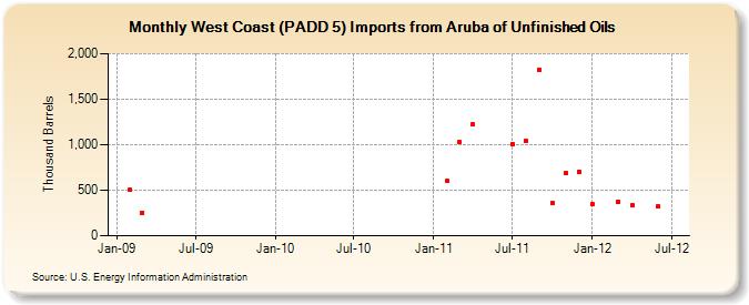 West Coast (PADD 5) Imports from Aruba of Unfinished Oils (Thousand Barrels)