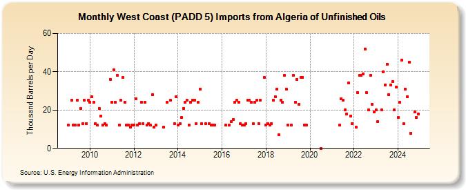 West Coast (PADD 5) Imports from Algeria of Unfinished Oils (Thousand Barrels per Day)