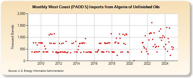 West Coast (PADD 5) Imports from Algeria of Unfinished Oils (Thousand Barrels)