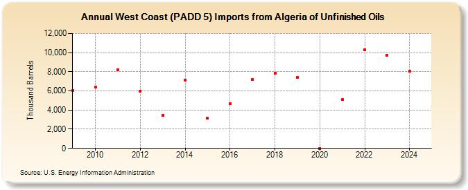 West Coast (PADD 5) Imports from Algeria of Unfinished Oils (Thousand Barrels)