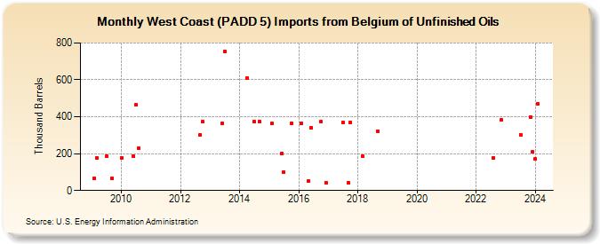 West Coast (PADD 5) Imports from Belgium of Unfinished Oils (Thousand Barrels)