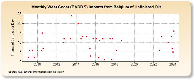 West Coast (PADD 5) Imports from Belgium of Unfinished Oils (Thousand Barrels per Day)