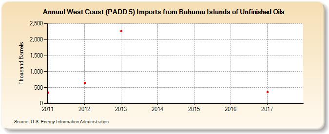 West Coast (PADD 5) Imports from Bahama Islands of Unfinished Oils (Thousand Barrels)