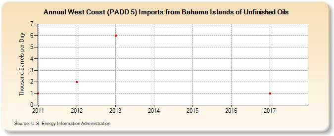 West Coast (PADD 5) Imports from Bahama Islands of Unfinished Oils (Thousand Barrels per Day)