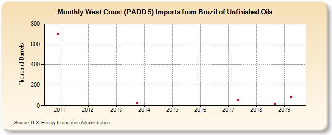 West Coast (PADD 5) Imports from Brazil of Unfinished Oils (Thousand Barrels)