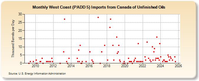 West Coast (PADD 5) Imports from Canada of Unfinished Oils (Thousand Barrels per Day)