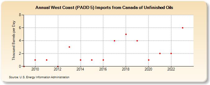 West Coast (PADD 5) Imports from Canada of Unfinished Oils (Thousand Barrels per Day)