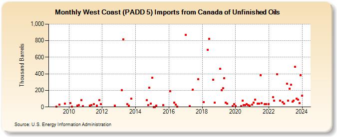 West Coast (PADD 5) Imports from Canada of Unfinished Oils (Thousand Barrels)