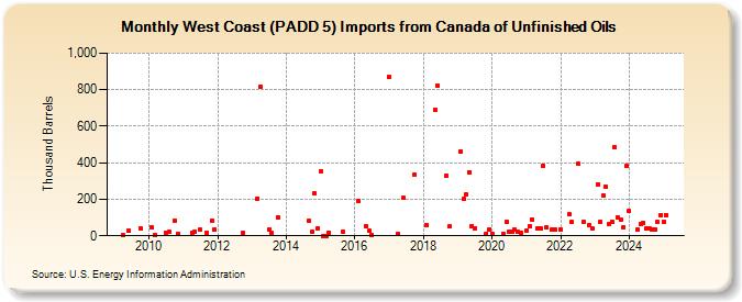 West Coast (PADD 5) Imports from Canada of Unfinished Oils (Thousand Barrels)