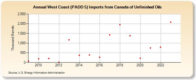 West Coast (PADD 5) Imports from Canada of Unfinished Oils (Thousand Barrels)