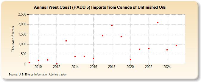 West Coast (PADD 5) Imports from Canada of Unfinished Oils (Thousand Barrels)