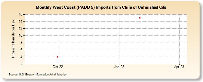 West Coast (PADD 5) Imports from Chile of Unfinished Oils (Thousand Barrels per Day)
