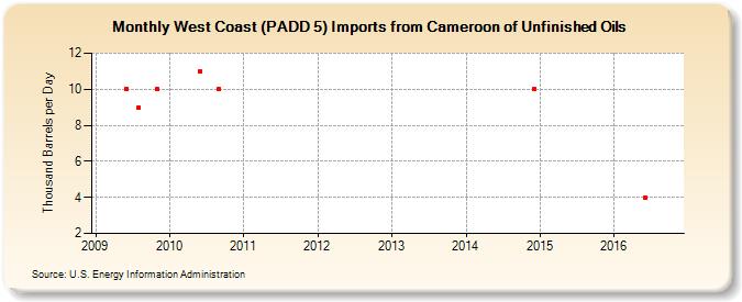West Coast (PADD 5) Imports from Cameroon of Unfinished Oils (Thousand Barrels per Day)