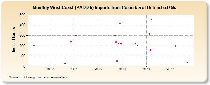 West Coast (PADD 5) Imports from Colombia of Unfinished Oils (Thousand Barrels)