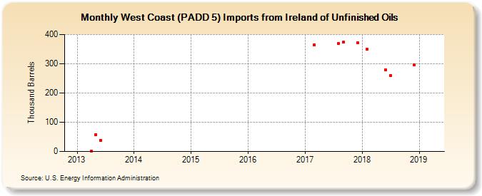 West Coast (PADD 5) Imports from Ireland of Unfinished Oils (Thousand Barrels)