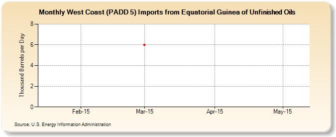 West Coast (PADD 5) Imports from Equatorial Guinea of Unfinished Oils (Thousand Barrels per Day)