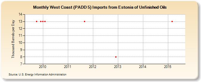 West Coast (PADD 5) Imports from Estonia of Unfinished Oils (Thousand Barrels per Day)