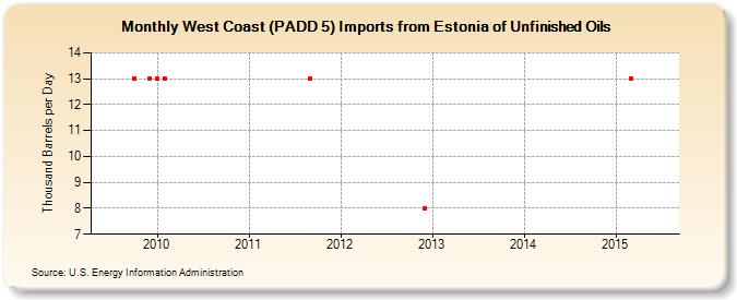 West Coast (PADD 5) Imports from Estonia of Unfinished Oils (Thousand Barrels per Day)