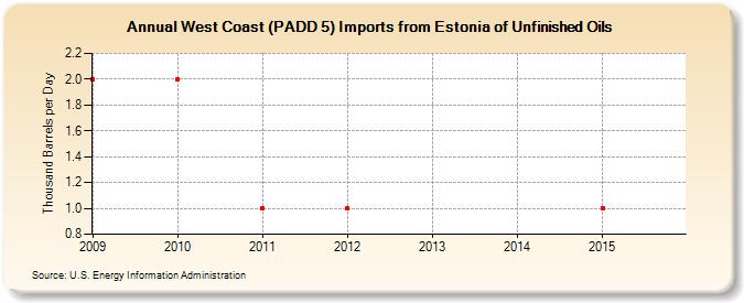 West Coast (PADD 5) Imports from Estonia of Unfinished Oils (Thousand Barrels per Day)