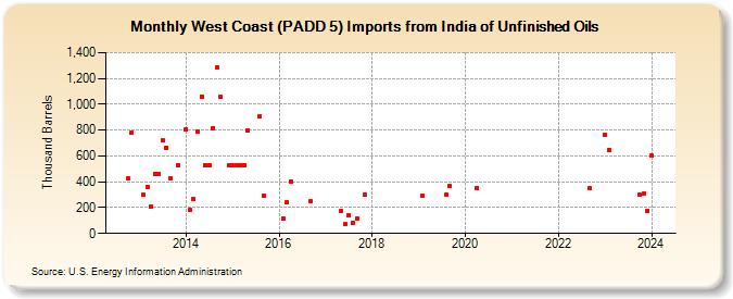 West Coast (PADD 5) Imports from India of Unfinished Oils (Thousand Barrels)