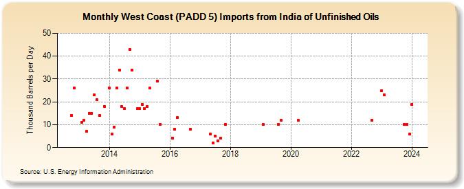 West Coast (PADD 5) Imports from India of Unfinished Oils (Thousand Barrels per Day)