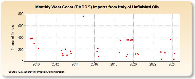 West Coast (PADD 5) Imports from Italy of Unfinished Oils (Thousand Barrels)